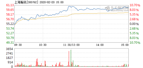 上海瀚訊2月20日快速上漲，市場關注度升溫