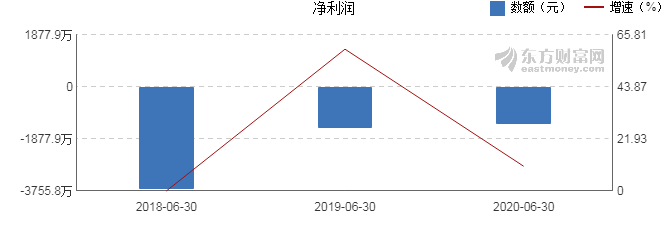 上海瀚訊2020年上半年財報解析 凈利潤同比增長10.44%，戰略調整初見成效